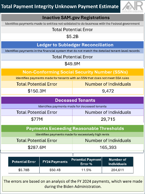 Notable findings from HUD’s FY25 AFR