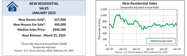 New Residential Sales New Residential Sales