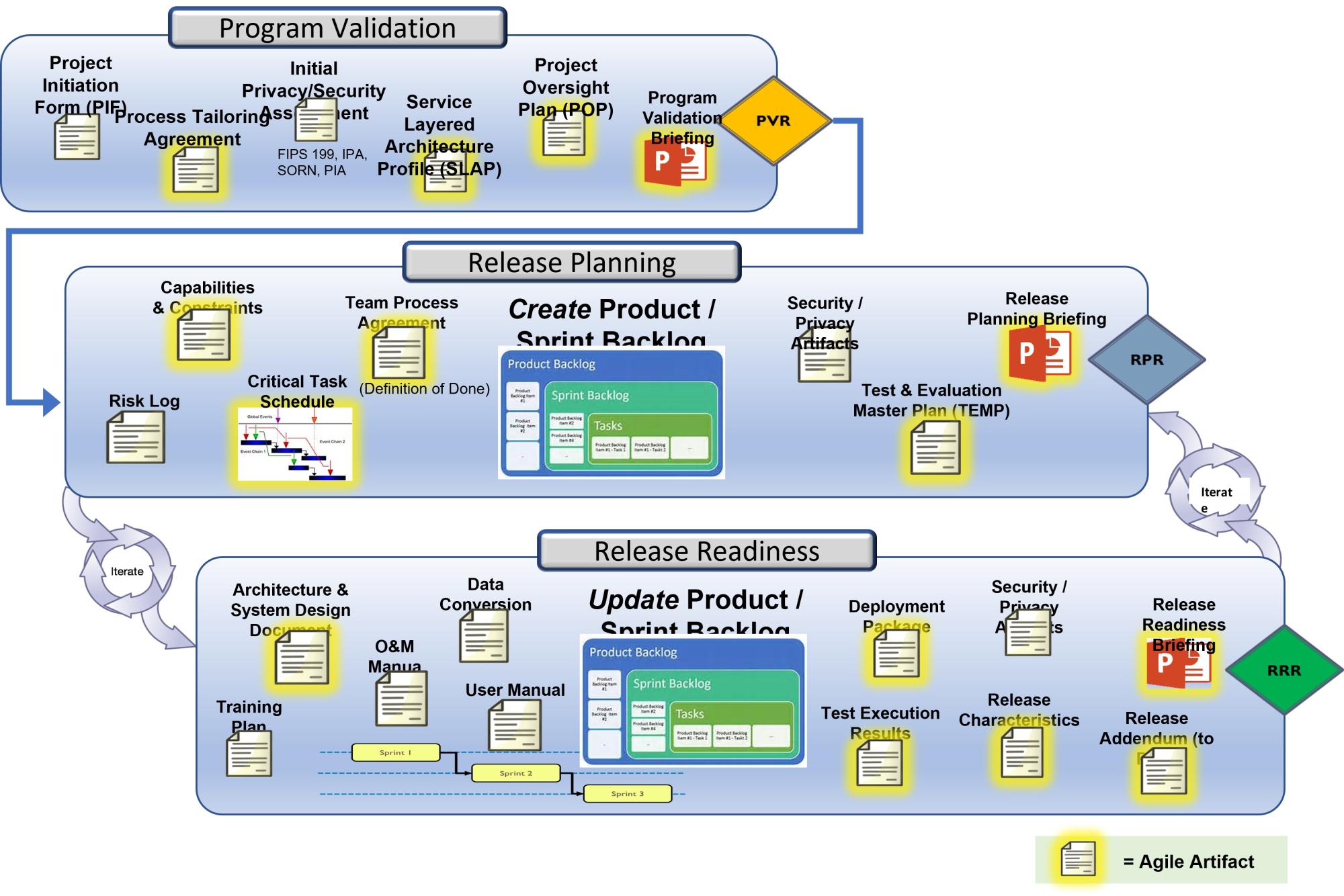An image of the AGILE PPM model showing the three main phases: program validation, release planning and release readiness. An image of the AGILE PPM model showing the three main phases: program validation, release planning and release readiness.