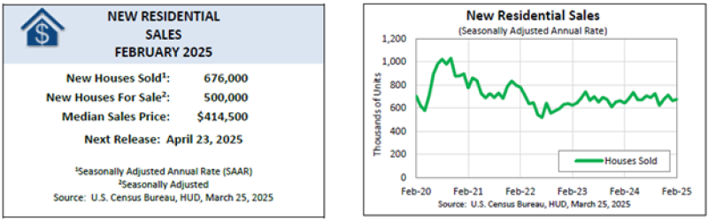 [Residential Sales Graph]