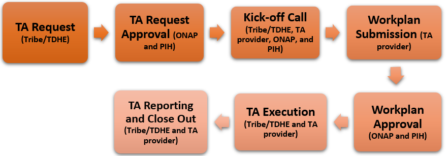 Overview of the training and TA process