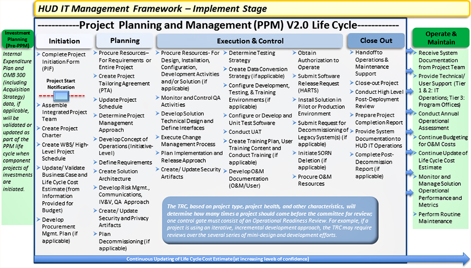 An image showing and explaining each of the four phases of the new PPM version 2.0: Initiation, Planning, Execution and Control, and Close Out.